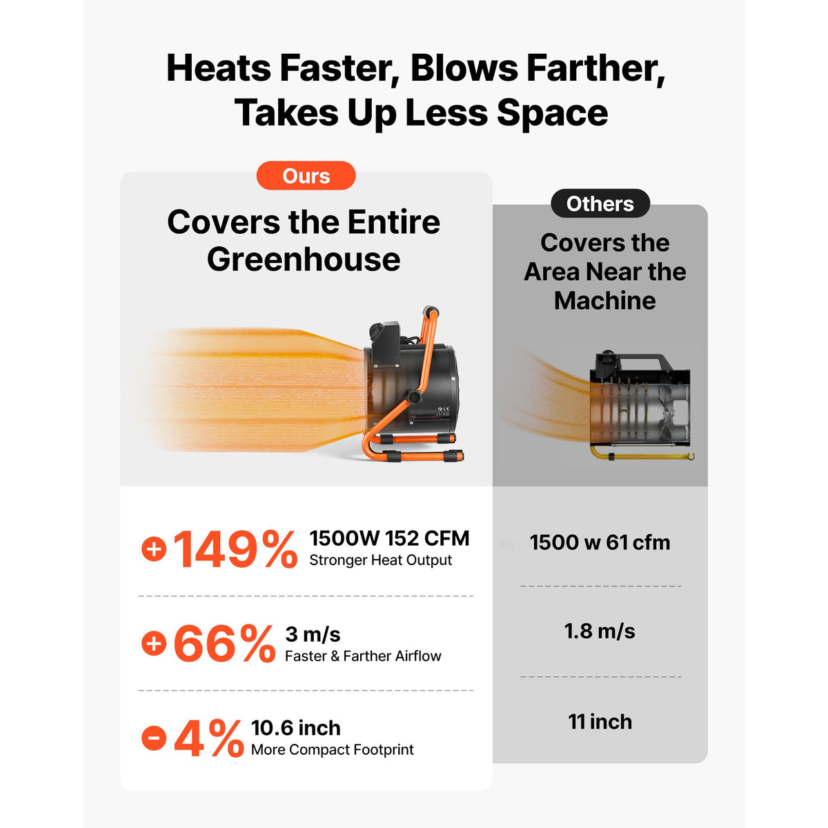 Greenhouse Heater with Thermostat – 1500W, IPX4 Splash-Rated – photo 2